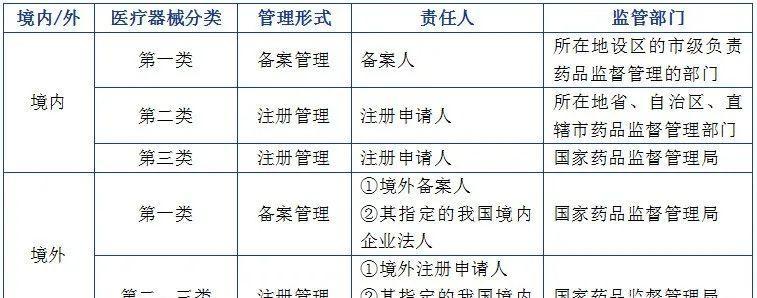 一類醫(yī)療器械備案與二三醫(yī)療器械注冊(cè)必備材料詳解